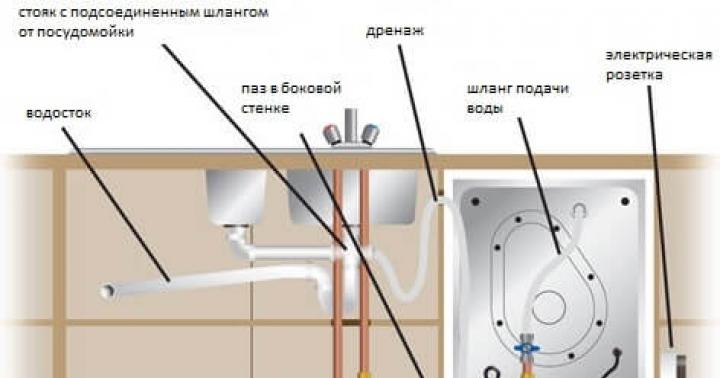 Установка встраиваемой посудомоечной машины в готовую кухню: пошаговая инструкция, советы мастеров Подключение пмм своими руками